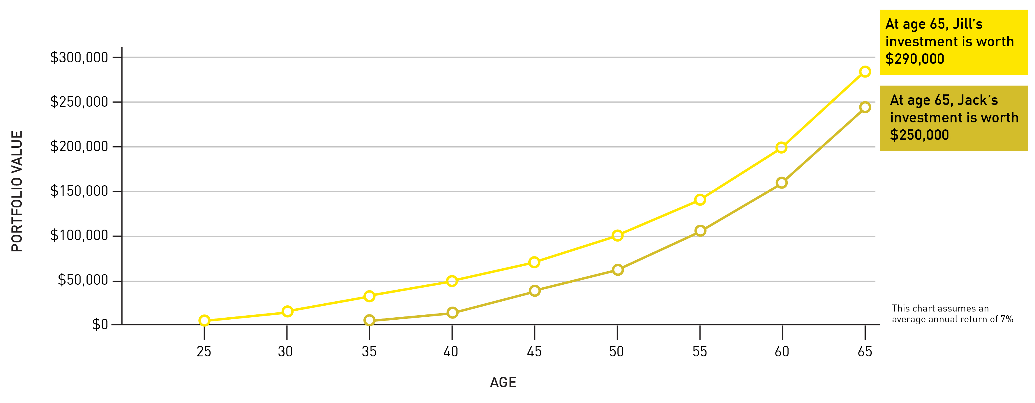 Chart of investments